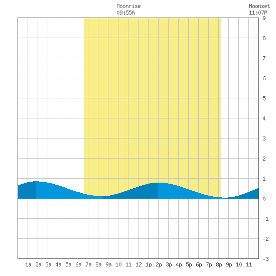 Largo Sound tide chart for Tuesday, July 9, 2024