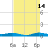 Largo Sound tide chart for Wednesday, August 14, 2024