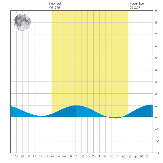 Largo Sound tide chart for Monday, August 19, 2024