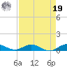 Largo Sound tide chart for Monday, August 19, 2024