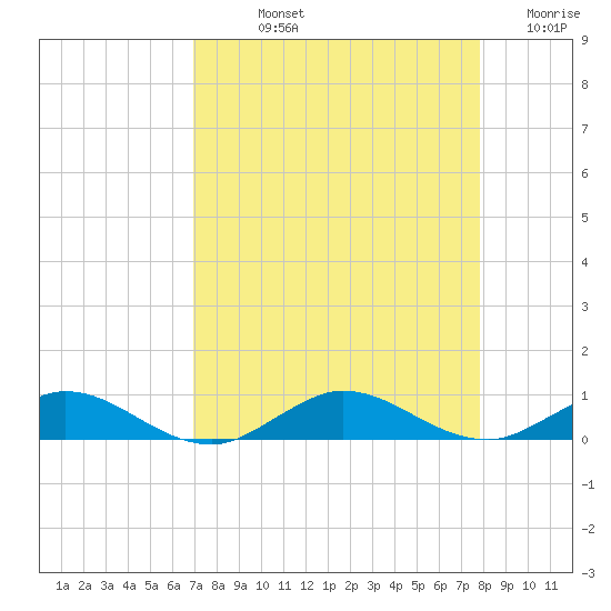 Largo Sound tide chart for Thursday, August 22, 2024