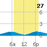 Largo Sound tide chart for Tuesday, August 27, 2024