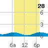 Largo Sound tide chart for Wednesday, August 28, 2024