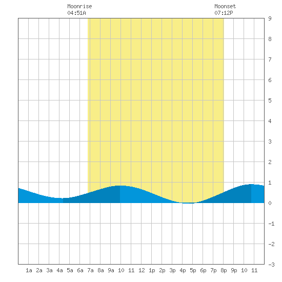 Largo Sound tide chart for Friday, August 2, 2024