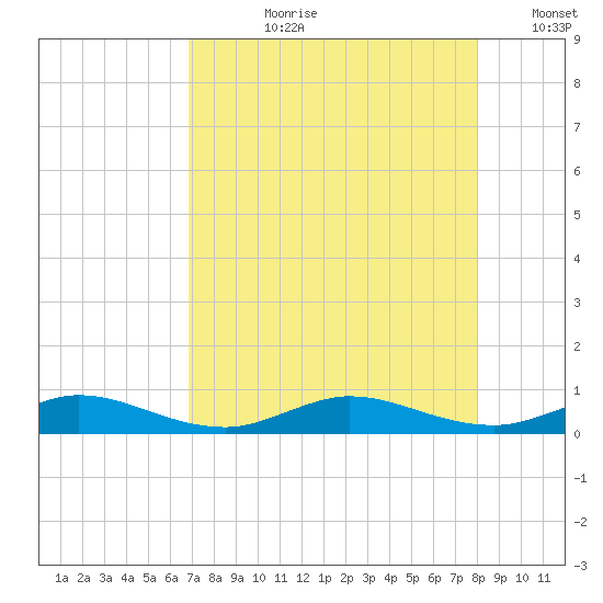 Largo Sound tide chart for Thursday, August 8, 2024