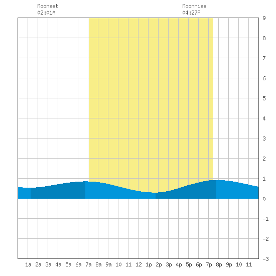 Largo Sound tide chart for Friday, September 13, 2024