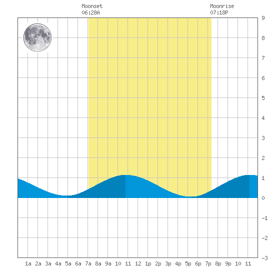 Largo Sound tide chart for Tuesday, September 17, 2024