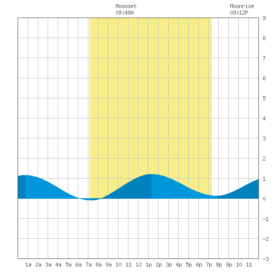 Largo Sound tide chart for Friday, September 20, 2024