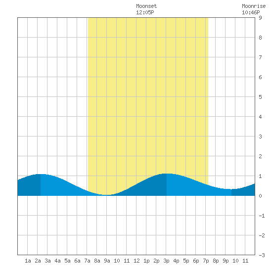 Largo Sound tide chart for Sunday, September 22, 2024