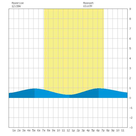 Largo Sound tide chart for Wednesday, September 25, 2024