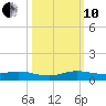 Largo Sound tide chart for Thursday, October 10, 2024
