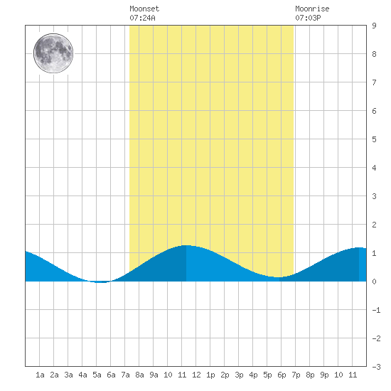 Largo Sound tide chart for Thursday, October 17, 2024