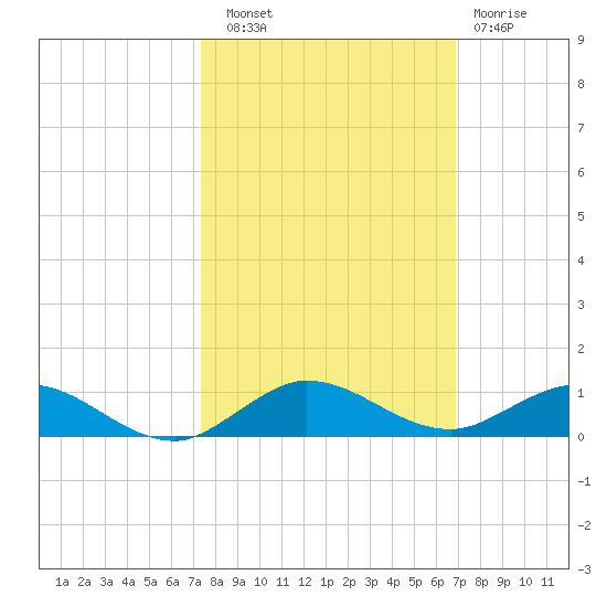 Largo Sound tide chart for Friday, October 18, 2024