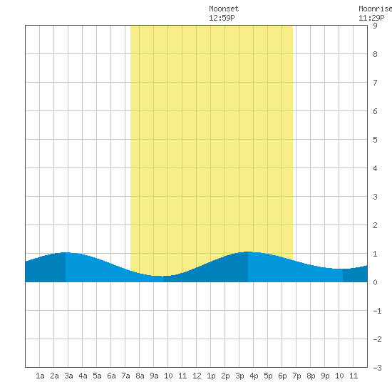Largo Sound tide chart for Tuesday, October 22, 2024