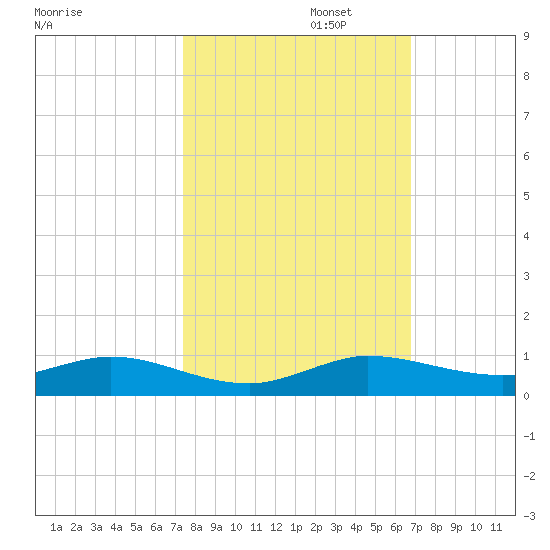 Largo Sound tide chart for Wednesday, October 23, 2024