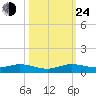 Largo Sound tide chart for Thursday, October 24, 2024