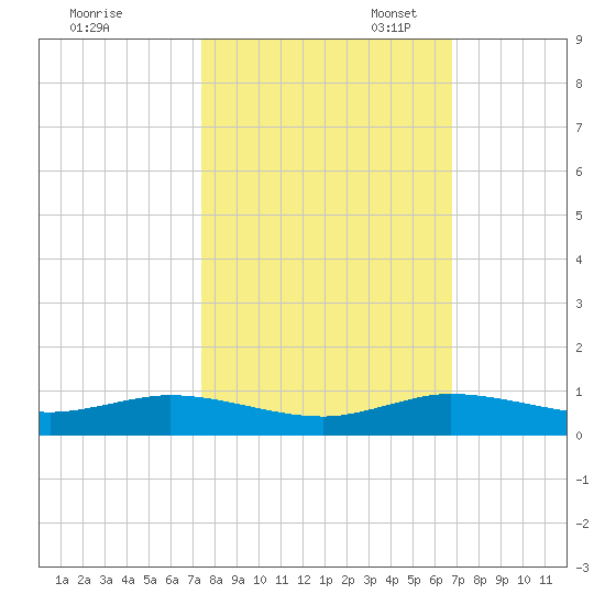Largo Sound tide chart for Friday, October 25, 2024