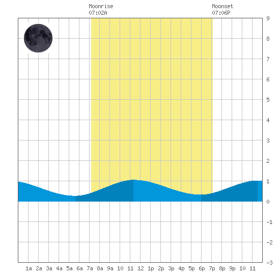 Largo Sound tide chart for Wednesday, October 2, 2024
