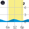 Largo Sound tide chart for Wednesday, October 2, 2024