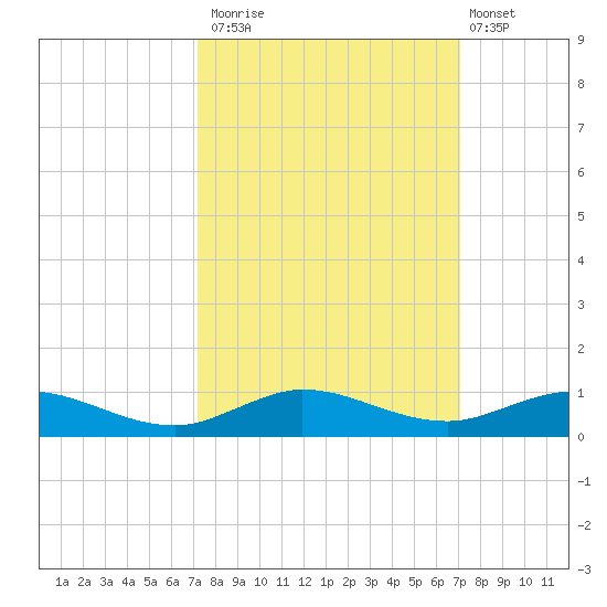 Largo Sound tide chart for Thursday, October 3, 2024