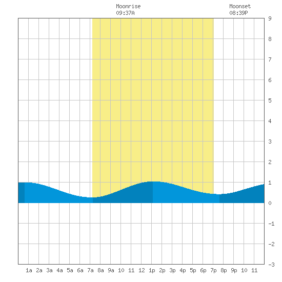 Largo Sound tide chart for Saturday, October 5, 2024