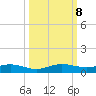 Largo Sound tide chart for Tuesday, October 8, 2024