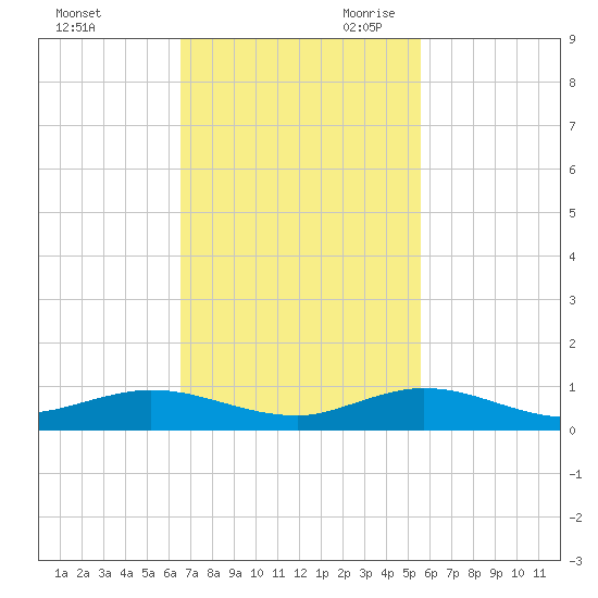 Largo Sound tide chart for Sunday, November 10, 2024
