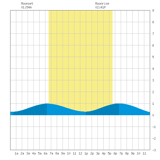 Largo Sound tide chart for Monday, November 11, 2024