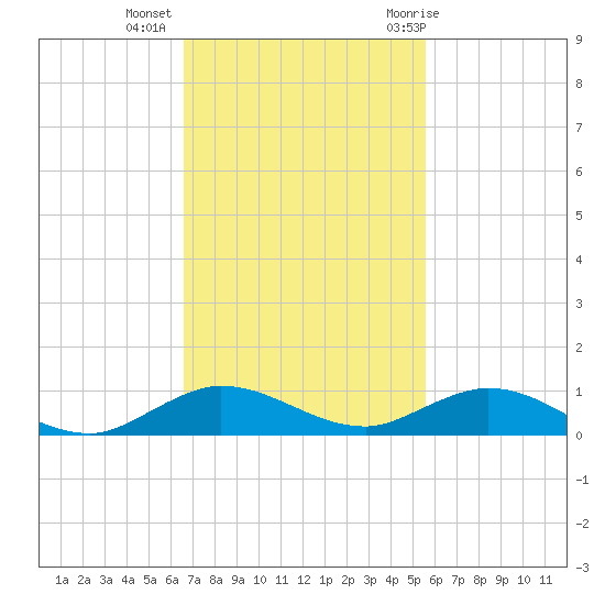 Largo Sound tide chart for Wednesday, November 13, 2024