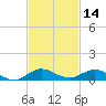 Largo Sound tide chart for Thursday, November 14, 2024