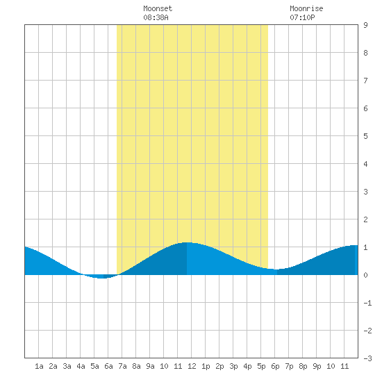Largo Sound tide chart for Sunday, November 17, 2024