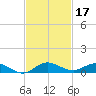Largo Sound tide chart for Sunday, November 17, 2024
