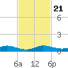 Largo Sound tide chart for Thursday, November 21, 2024