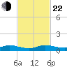 Largo Sound tide chart for Friday, November 22, 2024