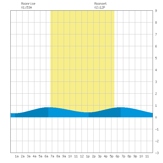 Largo Sound tide chart for Monday, November 25, 2024