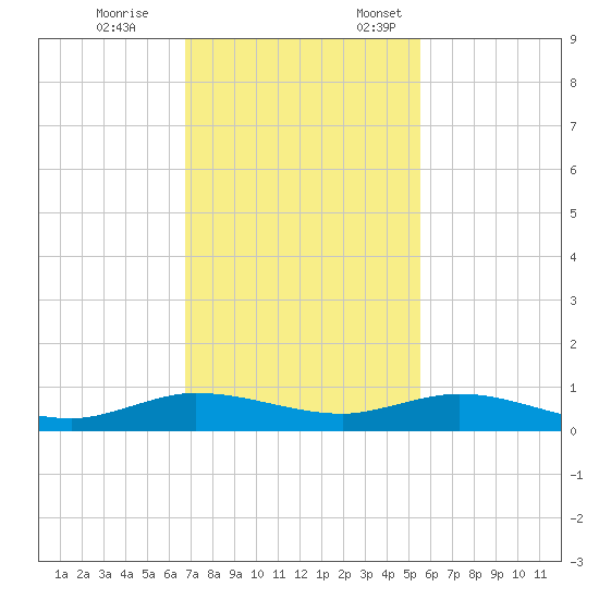 Largo Sound tide chart for Tuesday, November 26, 2024