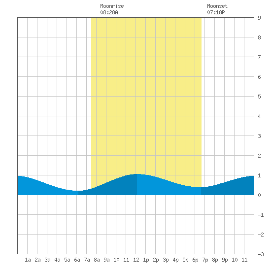 Largo Sound tide chart for Saturday, November 2, 2024