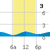 Largo Sound tide chart for Sunday, November 3, 2024