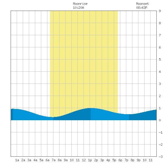Largo Sound tide chart for Tuesday, November 5, 2024