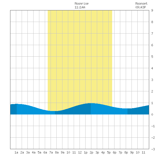 Largo Sound tide chart for Wednesday, November 6, 2024