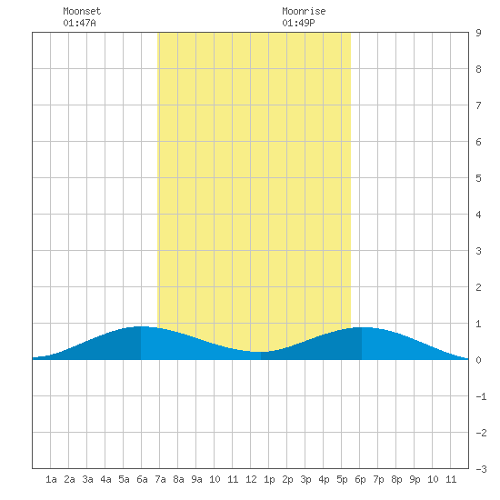 Largo Sound tide chart for Tuesday, December 10, 2024