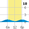 Largo Sound tide chart for Tuesday, December 10, 2024