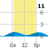 Largo Sound tide chart for Wednesday, December 11, 2024