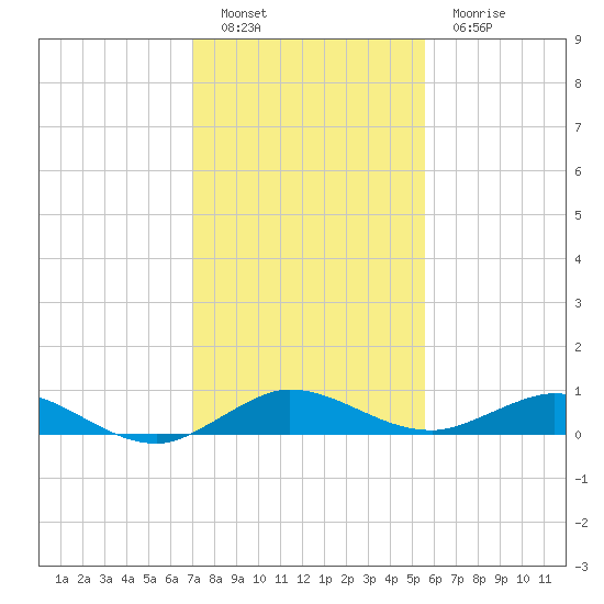 Largo Sound tide chart for Monday, December 16, 2024