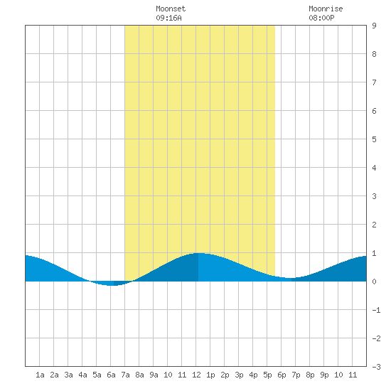 Largo Sound tide chart for Tuesday, December 17, 2024