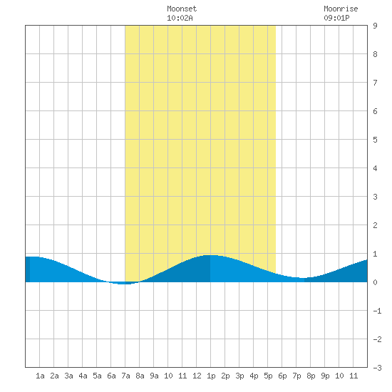 Largo Sound tide chart for Wednesday, December 18, 2024