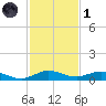 Largo Sound tide chart for Sunday, December 1, 2024