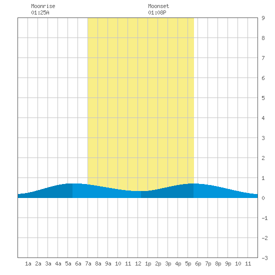 Largo Sound tide chart for Tuesday, December 24, 2024