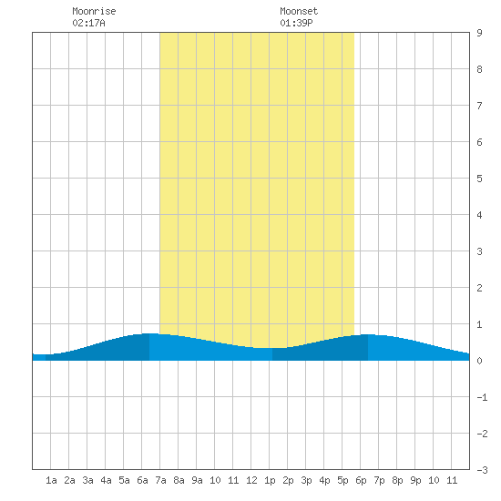 Largo Sound tide chart for Wednesday, December 25, 2024