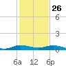 Largo Sound tide chart for Thursday, December 26, 2024